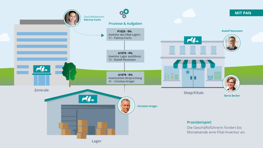 Veranschaulichung eines PAN Prozesses am Beispiel einer Filial-Inventur